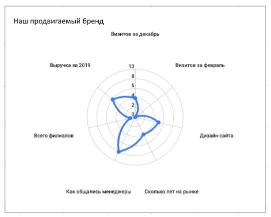 Как мы видим, фигура далека от окружности и очень похожа на фигуры конкурентов нижнего сегмента конкурентов. Отличия от предыдущего скриншота налицо